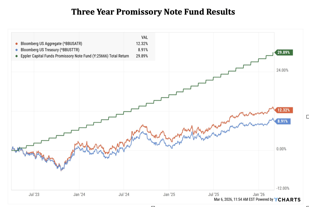 March 27: Eppler Capital Promissory Note Fund Reaches Three-Year Milestone with 29.89% Total Return 1