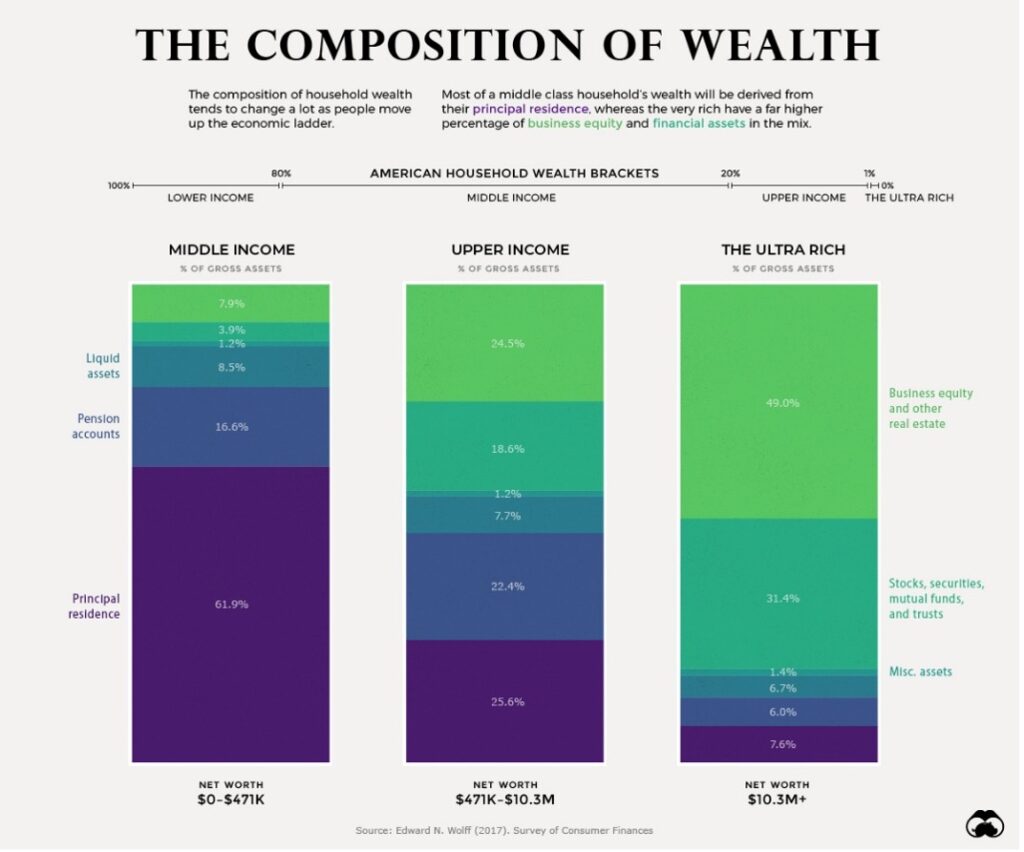 May 22: How the Wealthy Actually Invest 1