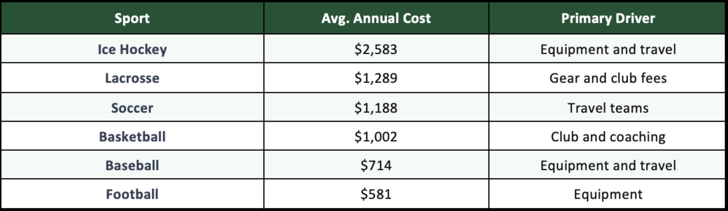 What Youth Sports Really Cost Families 2